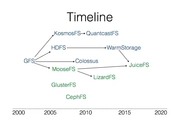 Source distribution