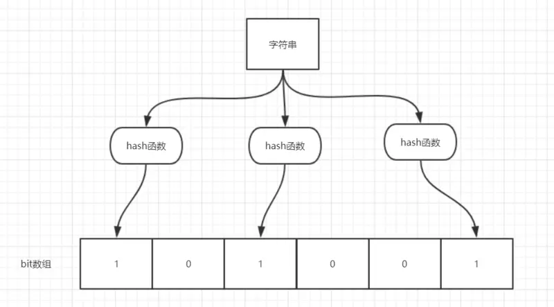 布隆过滤器hash计算